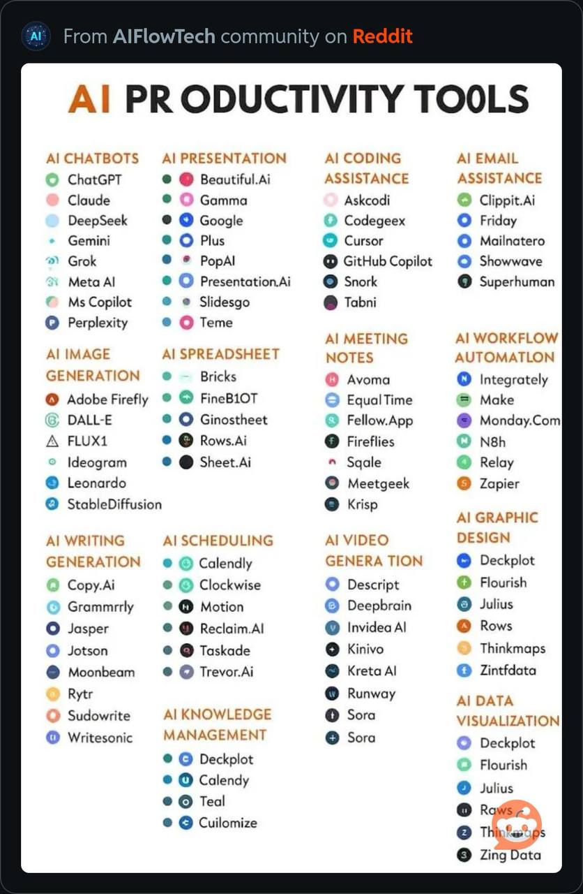 Reddit screenshot of an AI productivity tools chart listing roughly eighty AI tools across categories like chatbots, writing, scheduling, meeting notes, graphic design, video generation, workflow automation, and data visualization